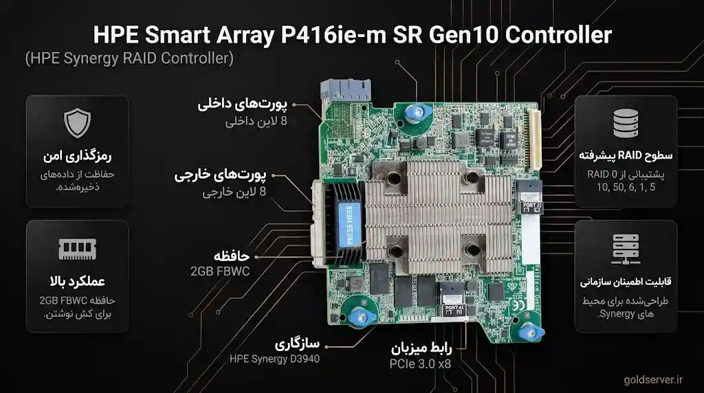 خرید رید کنترلر HPE Smart Array P416ie-m SR Gen10 Controller