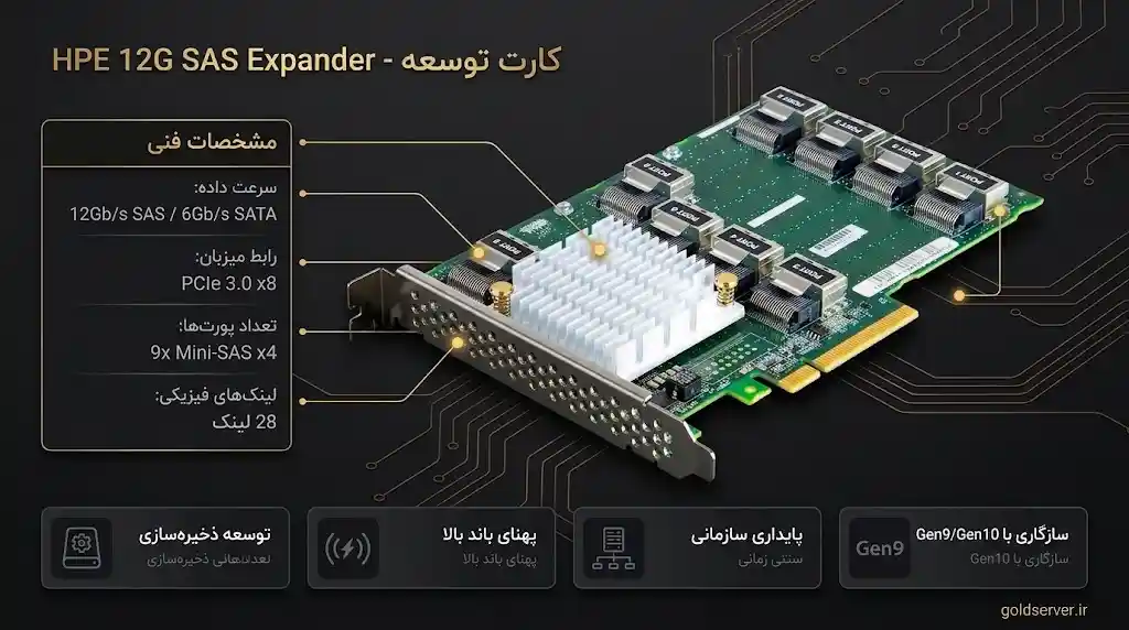 خرید کارت توسعه HPE 12G SAS Expander Card