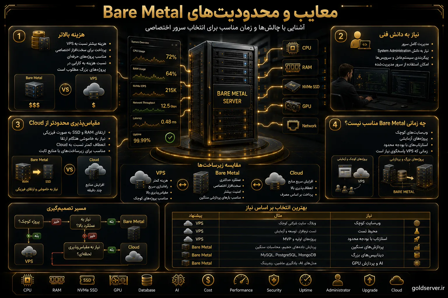 معایب و محدودیتهای سرور Bare Metal