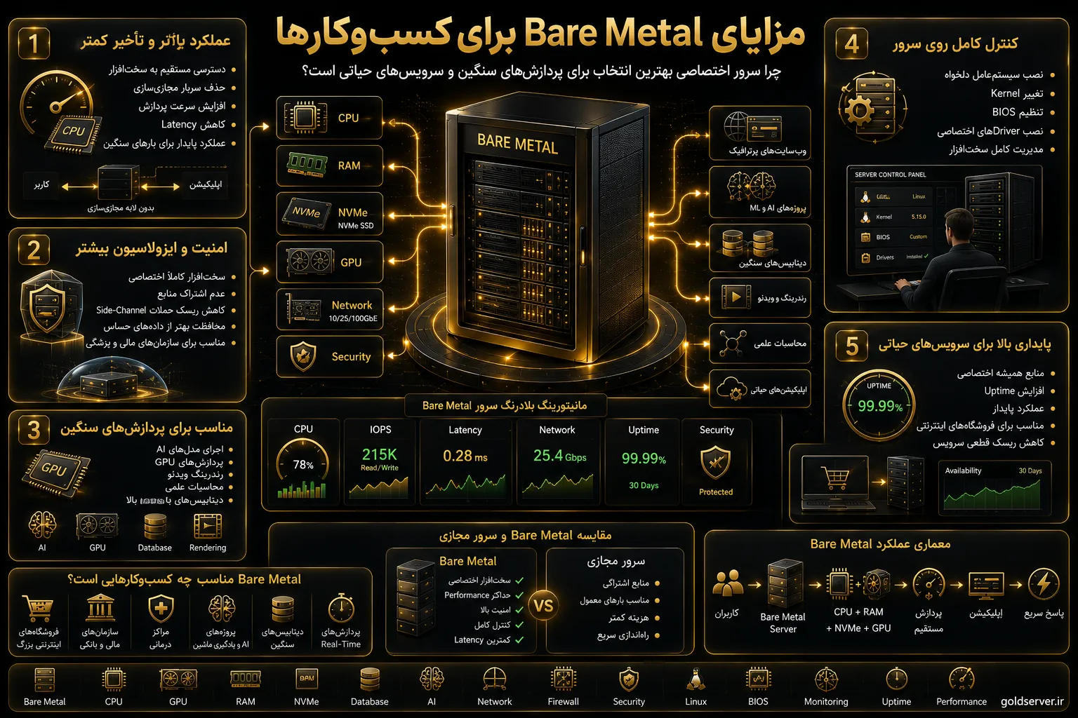 مزایای Bare Metal برای کسبوکارها