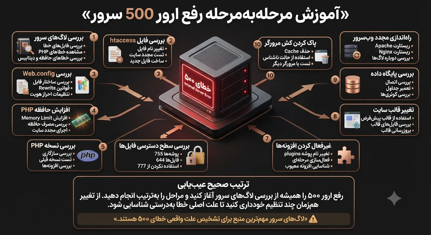 آموزش مرحلهبهمرحله رفع ارور 500 سرور