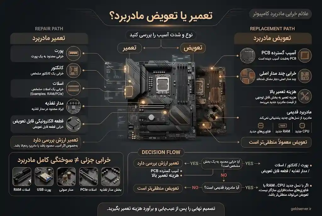 تعمیر یا تعویض مادربرد