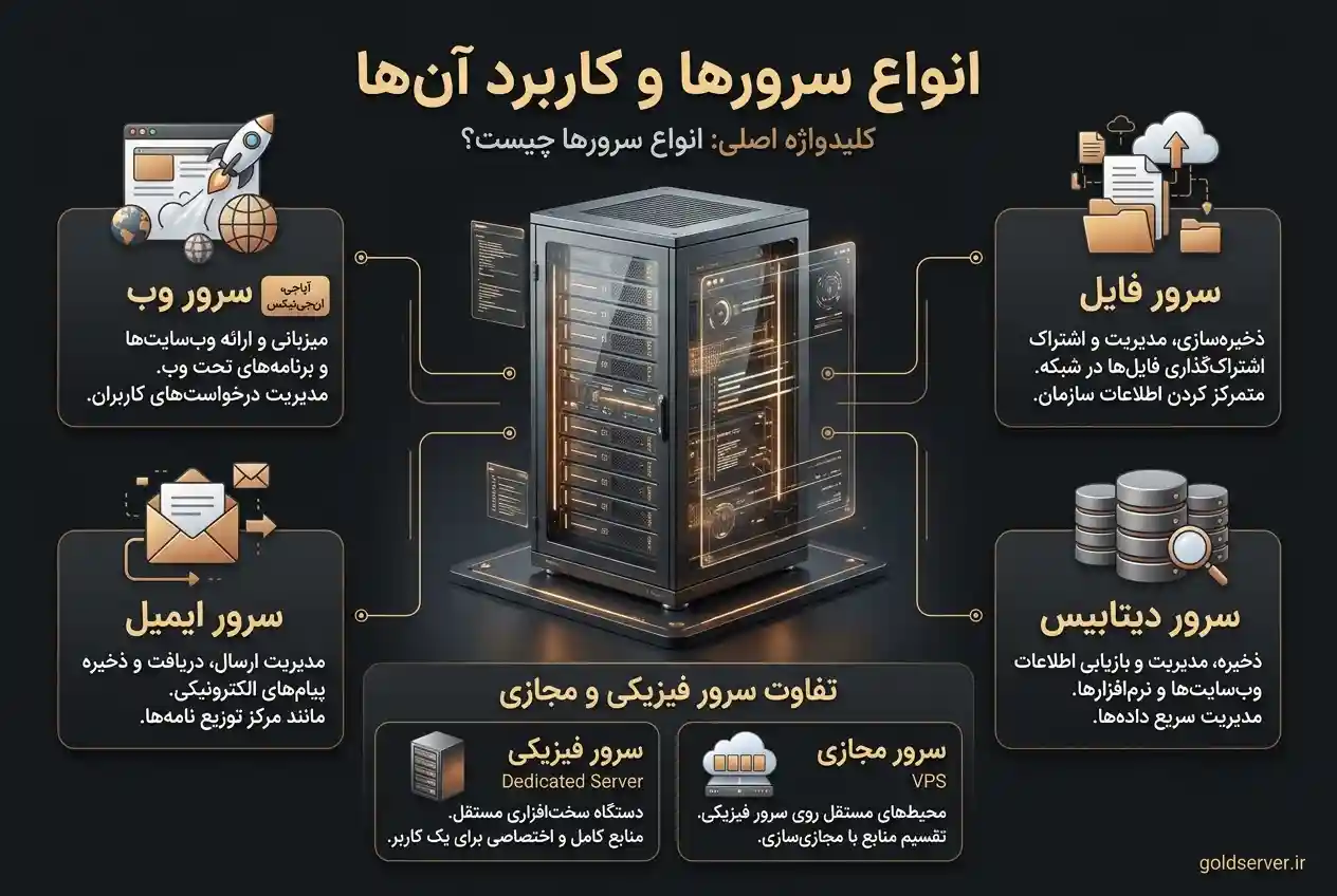 سرور چیست