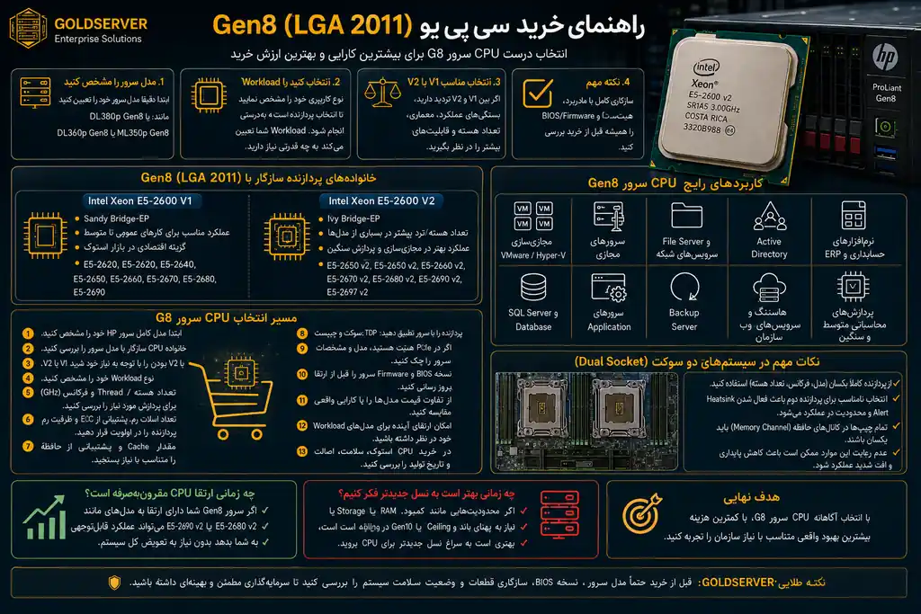 راهنمای خرید سی پی یو Gen8 (LGA 2011)