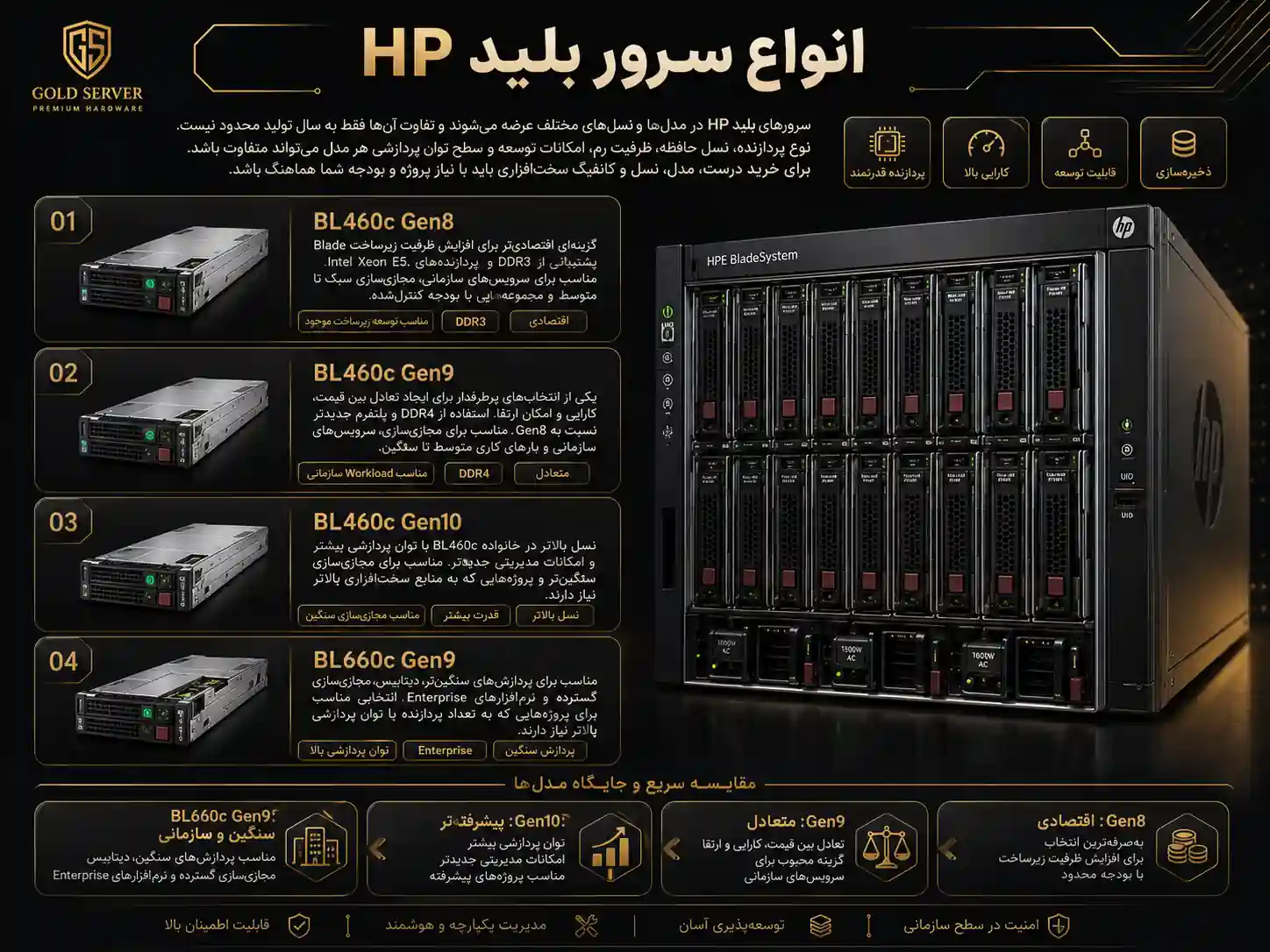 انواع سرور بلید HP