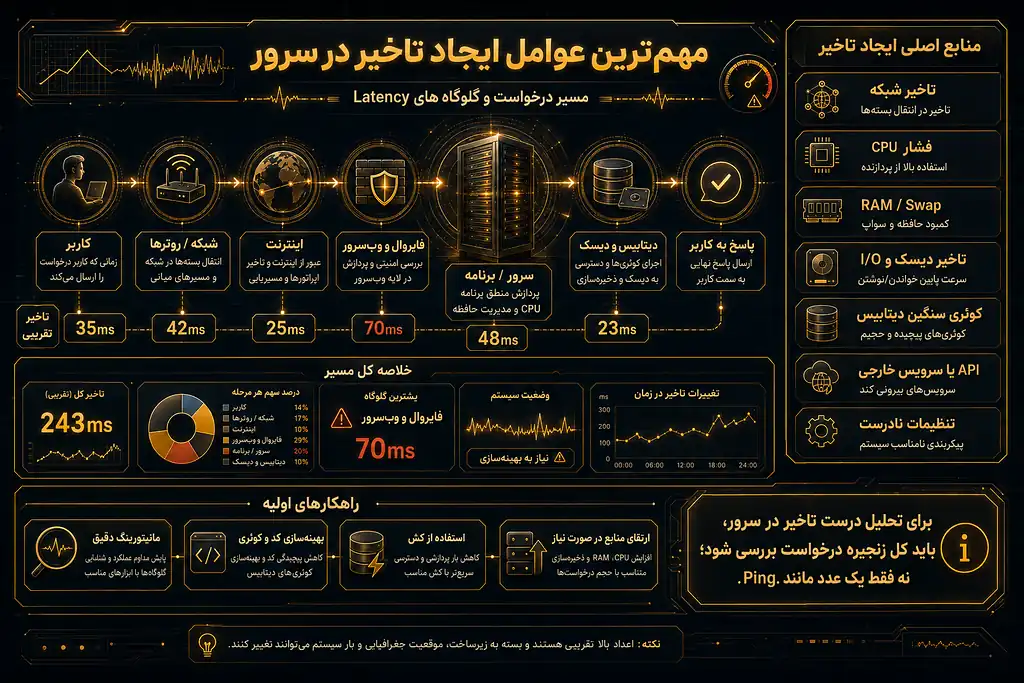 مهمترین دلایل افزایش تاخیر در سرور