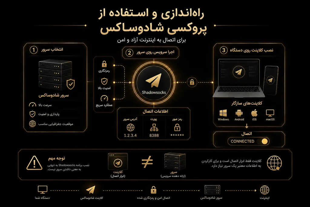 راهاندازی و استفاده از پروکسی شادوساکس