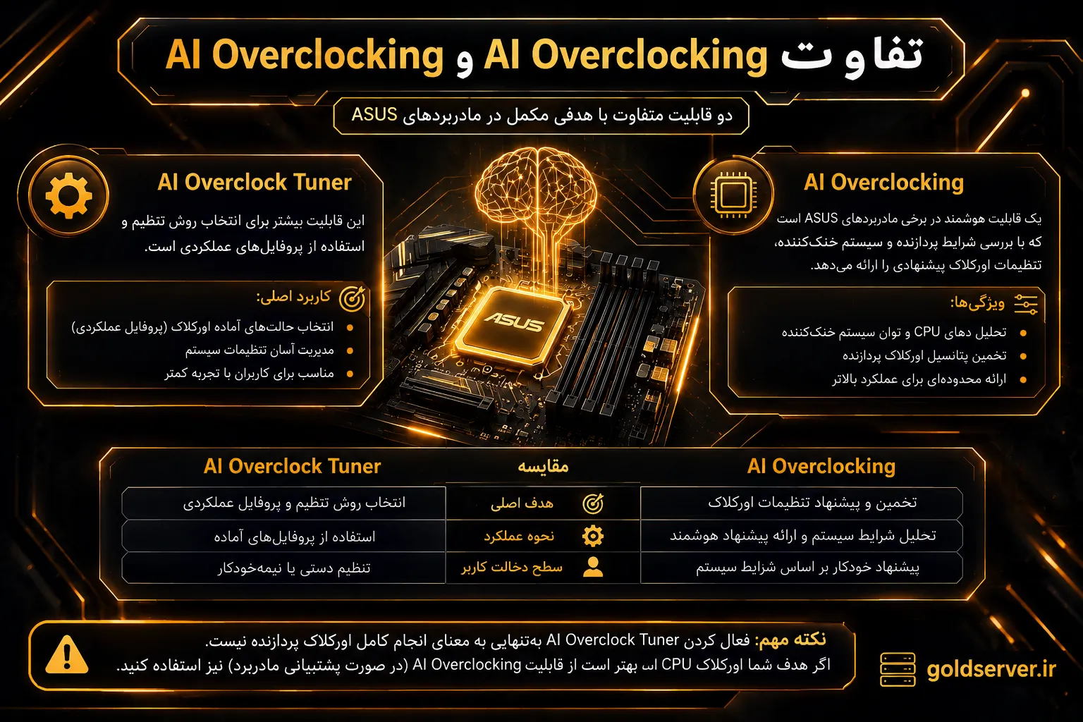 اینفوگرافی تفاوت AI Overclock Tuner و AI Overclocking در اورکلاک مادربرد ASUS و نحوه تنظیم و پیشنهاد اورکلاک پردازنده