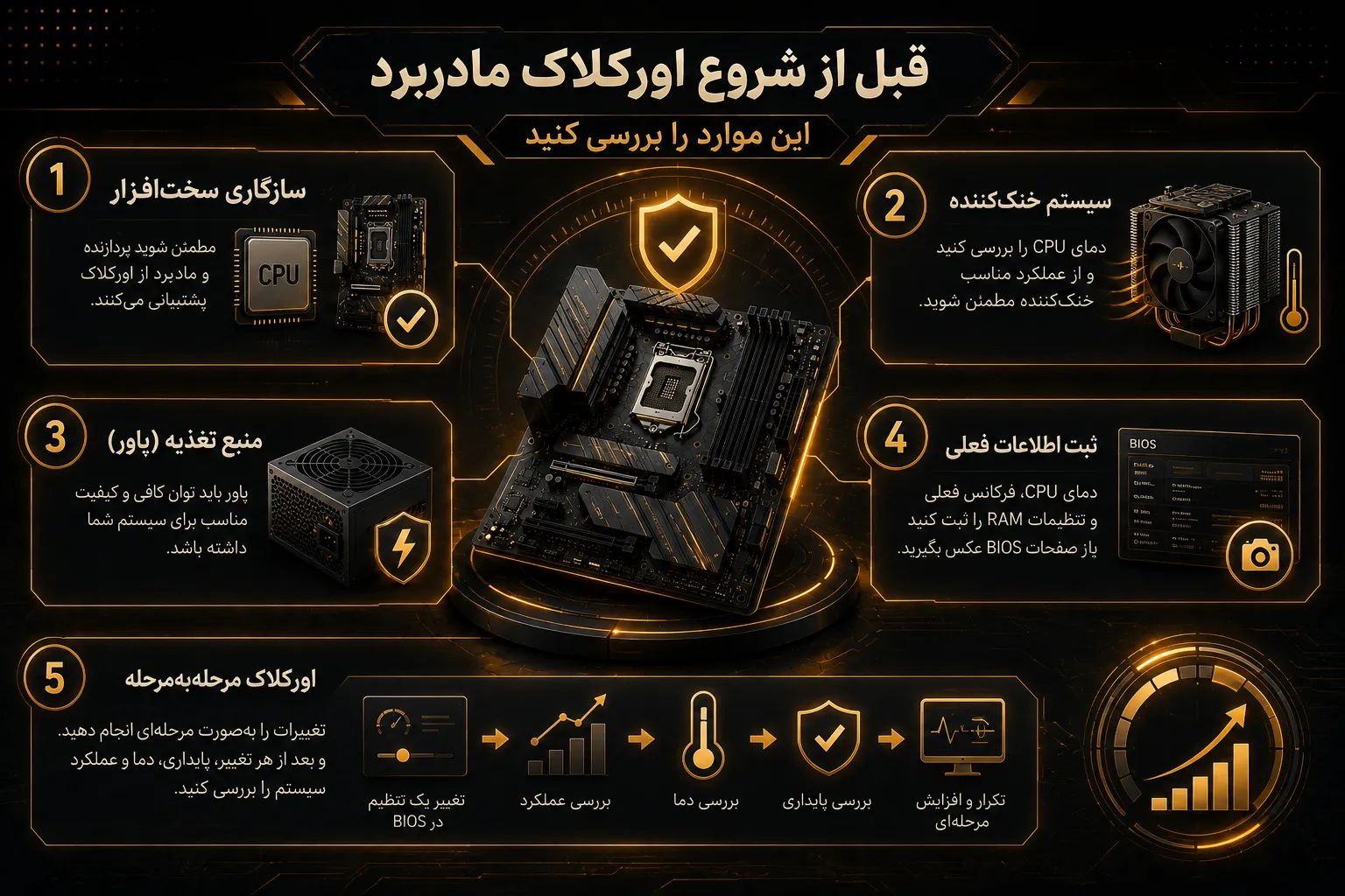 اینفوگرافی مفهومی اورکلاک مادربرد با بررسی سازگاری سختافزار، خنککننده، پاور، تنظیمات BIOS و پایداری سیستم