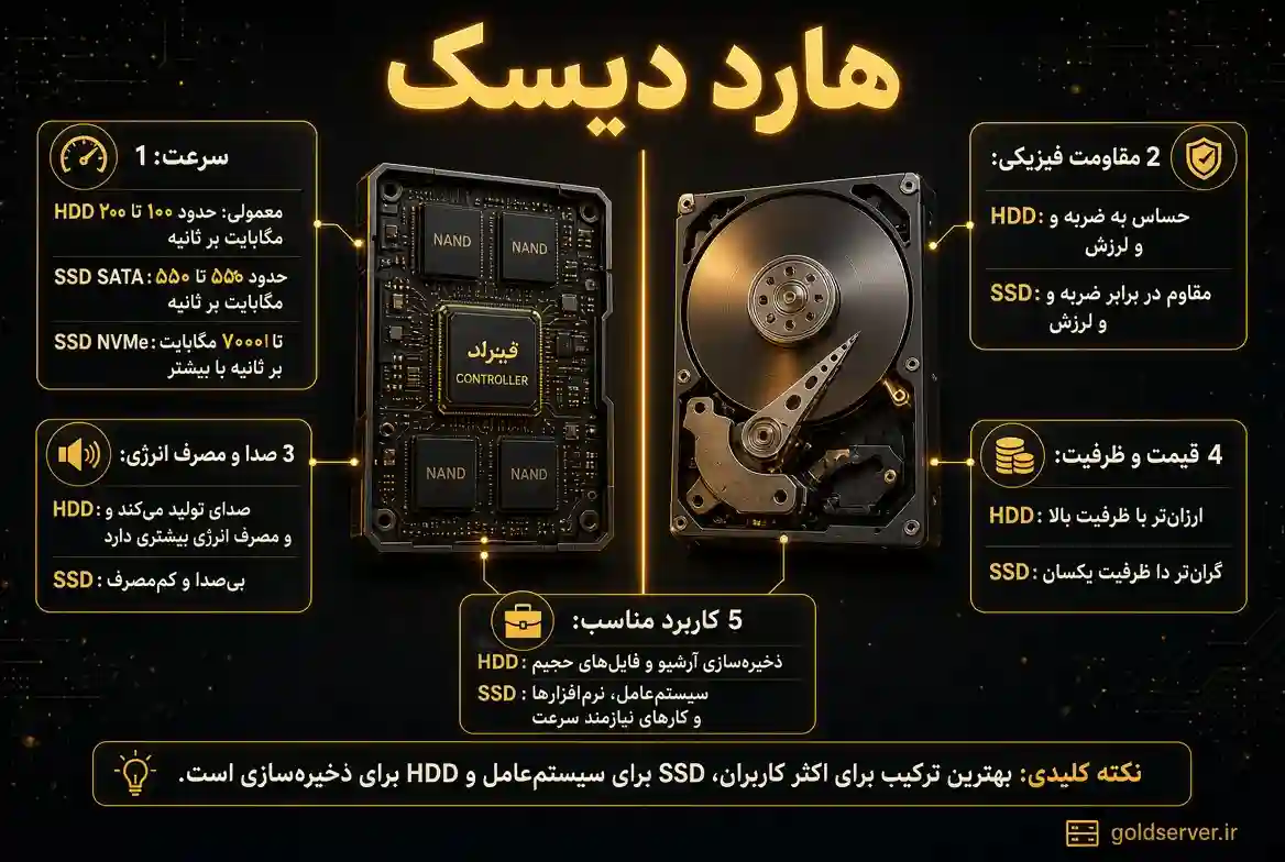مقایسه HDD و SSD