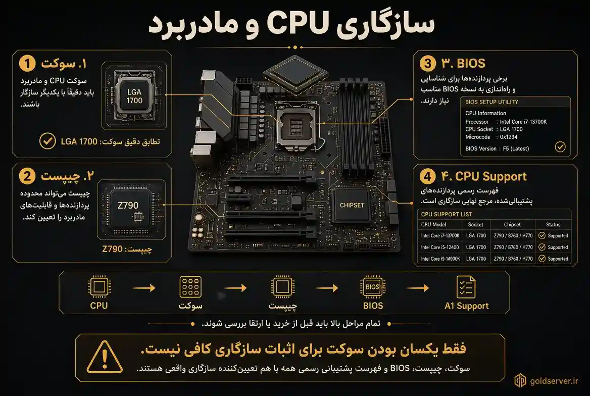 سازگاری CPU و مادربرد