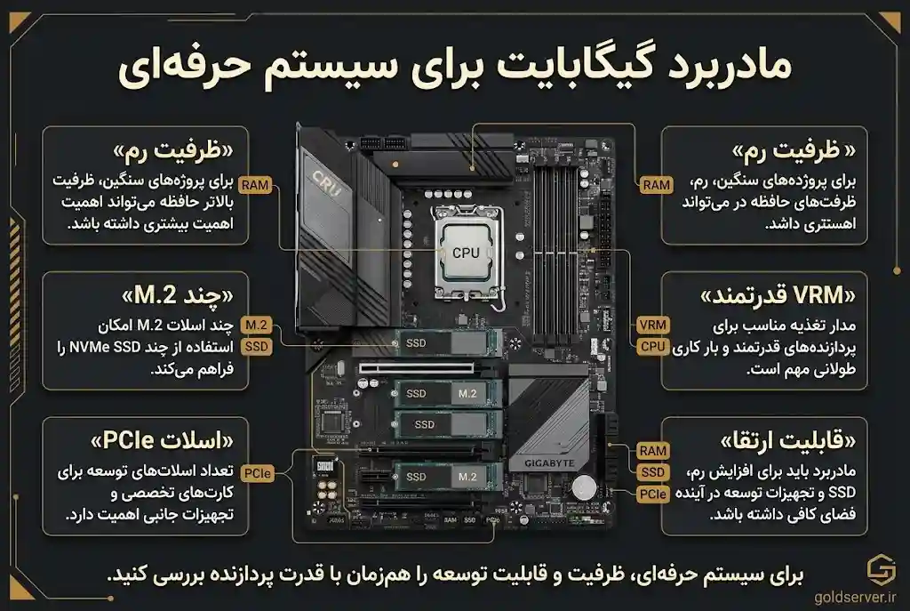 بهترین مادربرد گیگابایت حرفه ای