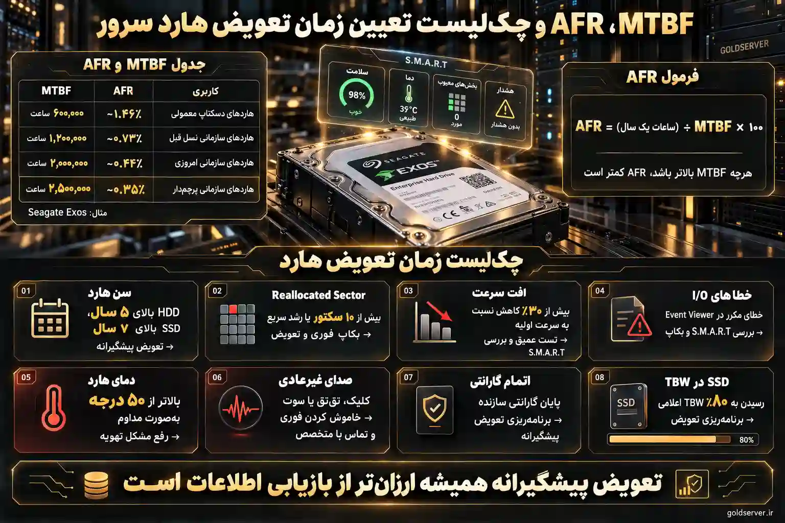 MTBF، AFR و چک‌لیست تعیین زمان تعویض