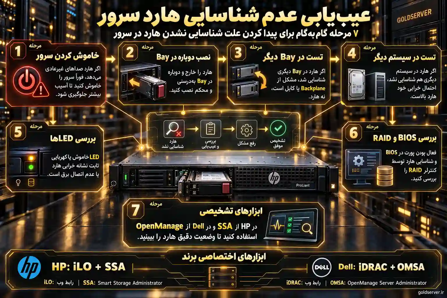 بررسی گام‌به‌گام برای عیب‌یابی عدم شناسایی هارد سرور