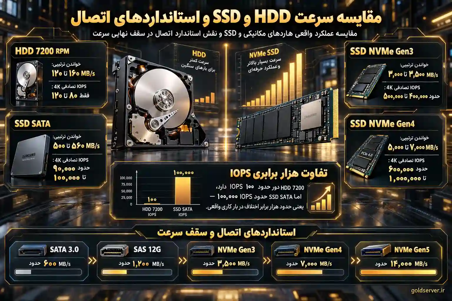 مقایسه سرعت HDD و SSD + استانداردهای اتصال