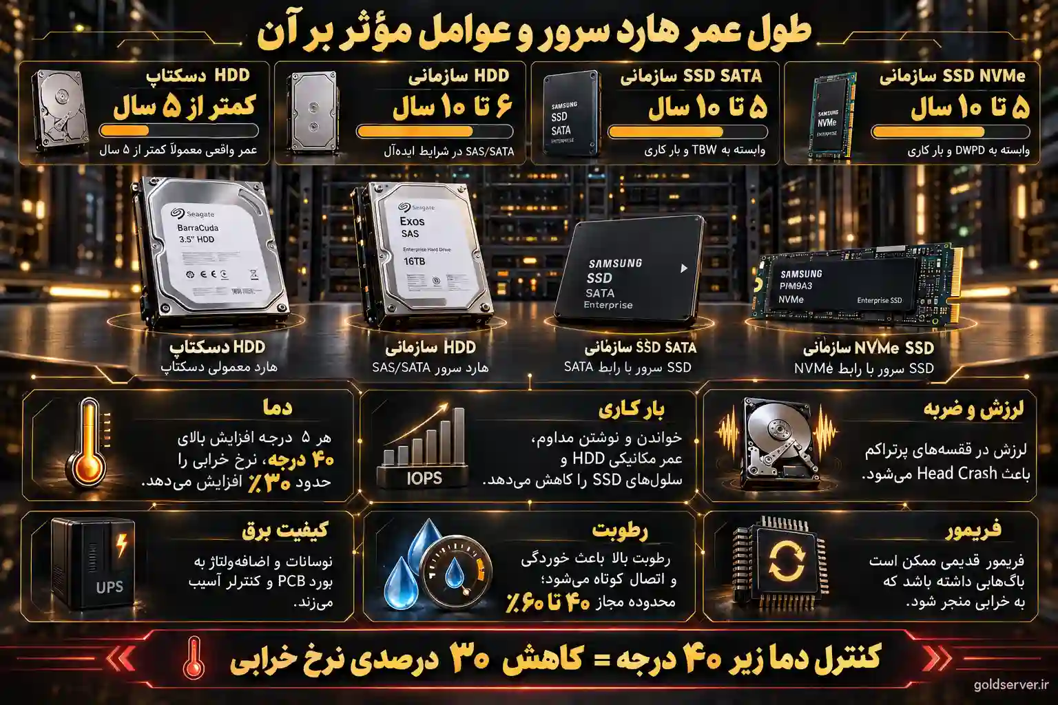 طول عمر هارد سرور و عوامل مؤثر بر آن